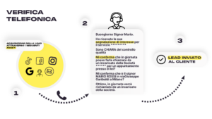 Immagine che spiega come facciamo Lead Generation tramite la riqualifica operatore