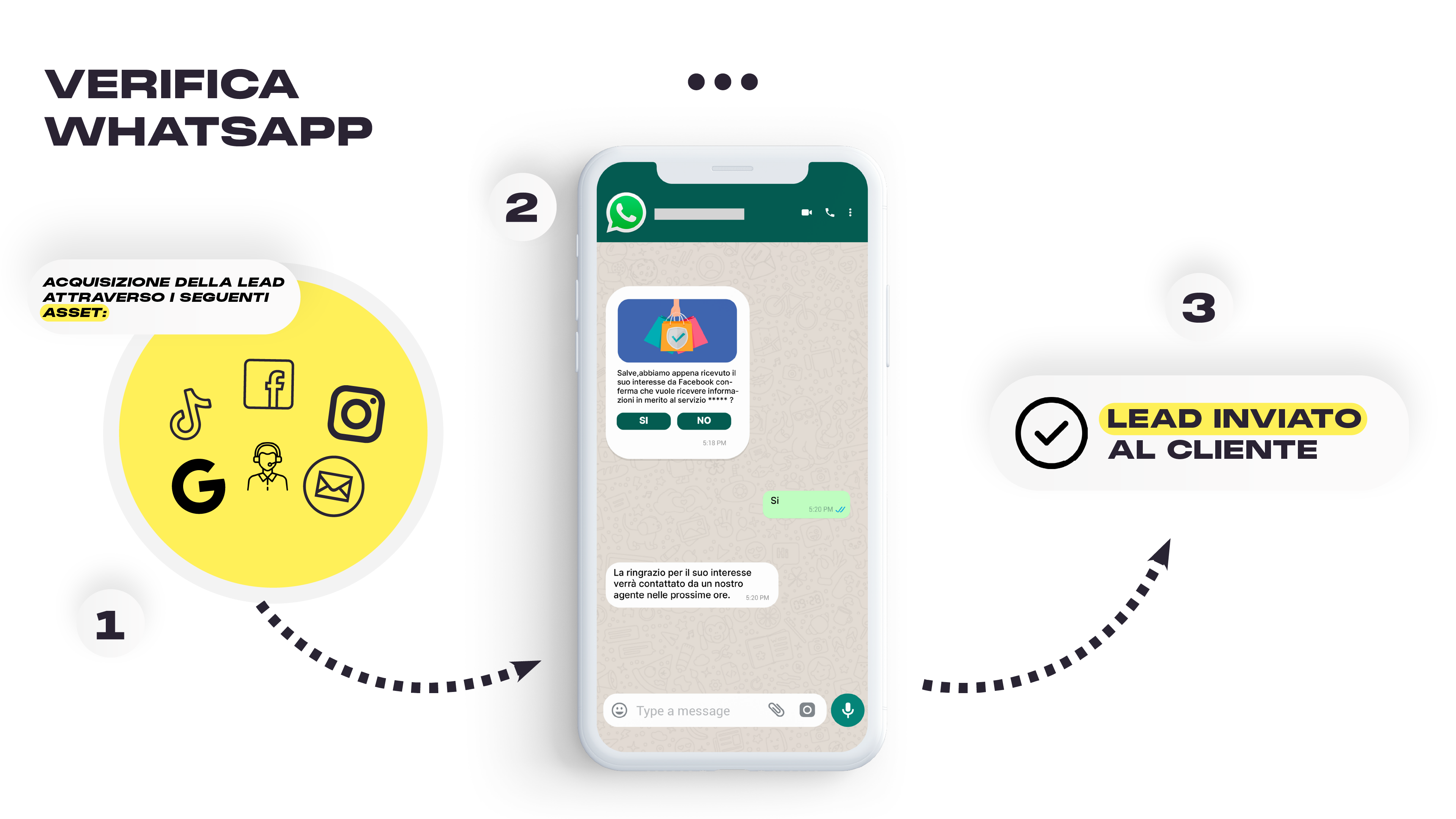 Immagine che spiega come facciamo Lead Generation con Whatsapp