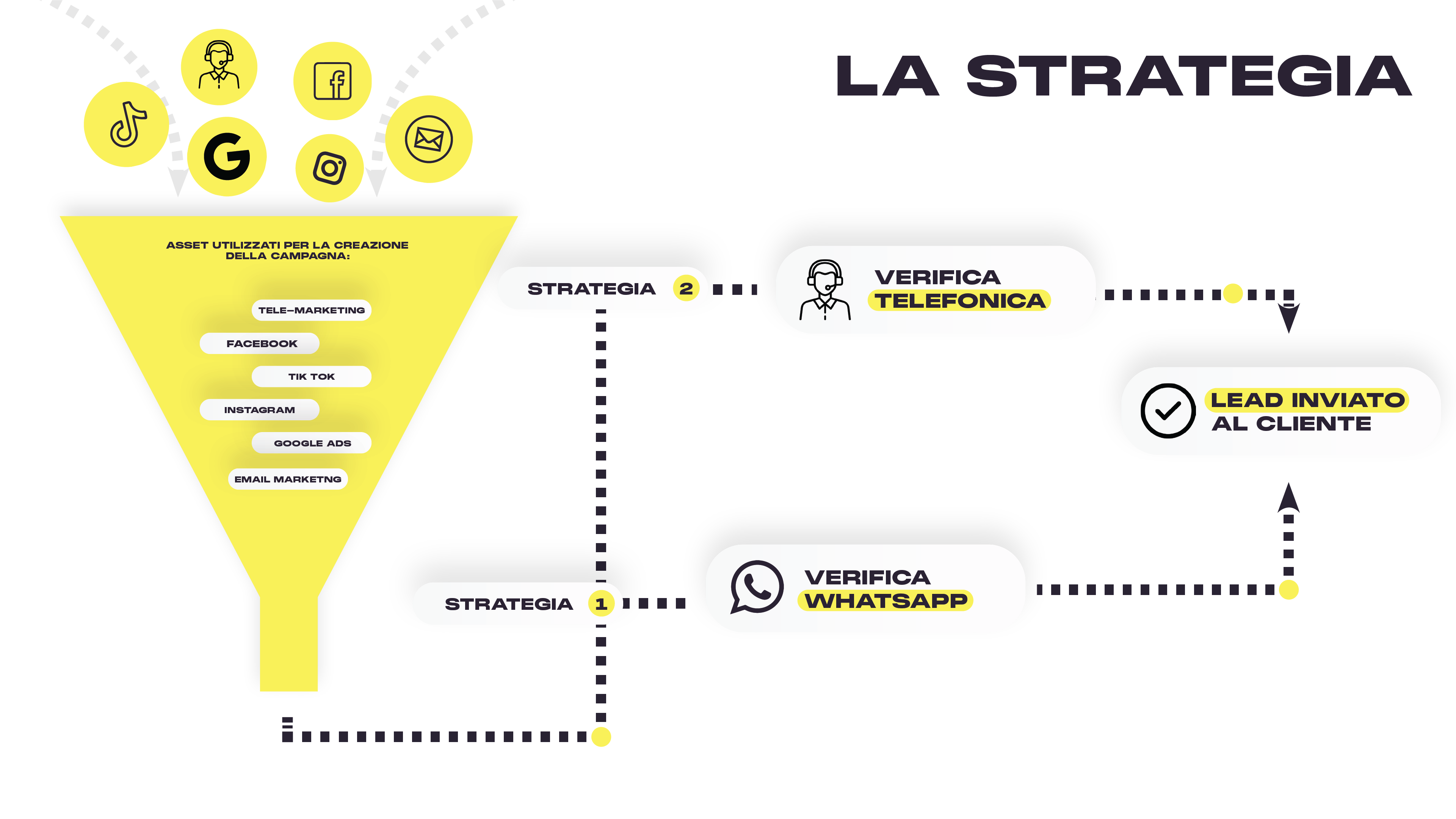 Immagine che spiega la strategia aziendale di Lead Generation